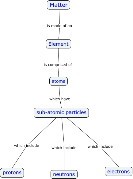 matter-concept-map-what-is-matter-made-up-of